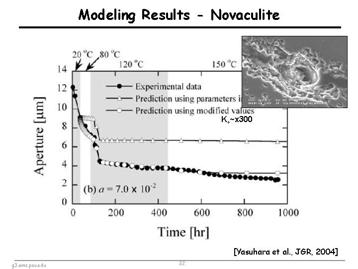  Modeling Results - Novaculite K+~x 300 [Yasuhara et al. , JGR, 2004] g