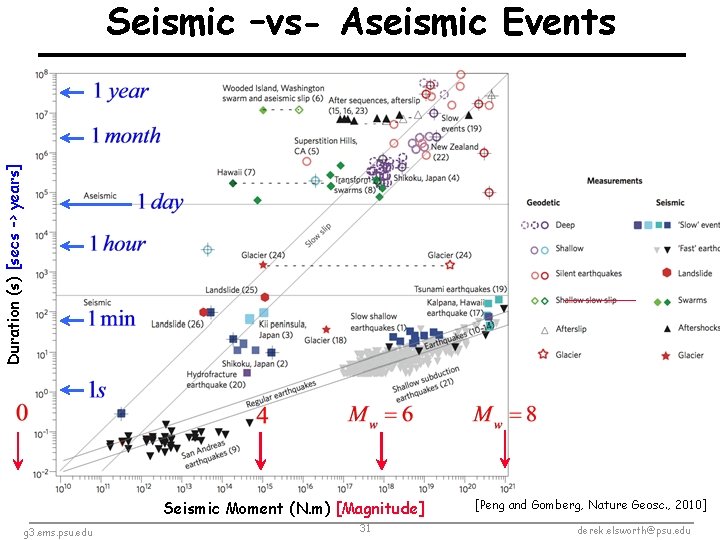 Seismic –vs- Aseismic Events Duration (s) [secs -> years] Seismic Moment (N. m) [Magnitude]