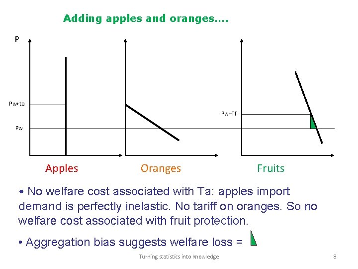 Adding apples and oranges…. P Pw+ta Pw+Tf Pw Q Apples Oranges Fruits • No