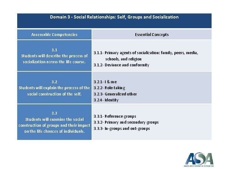 Domain 3 - Social Relationships: Self, Groups and Socialization Assessable Competencies 3. 1 Students