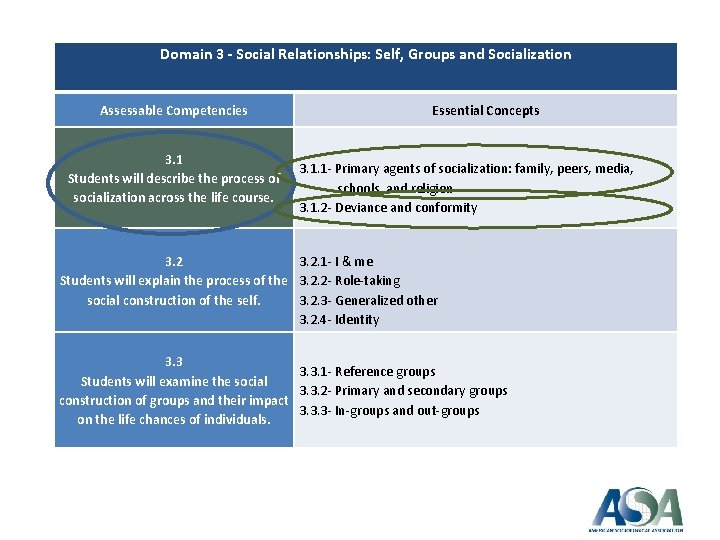 Domain 3 - Social Relationships: Self, Groups and Socialization Assessable Competencies 3. 1 Students