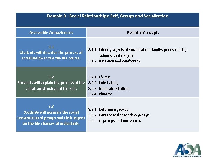Domain 3 - Social Relationships: Self, Groups and Socialization Assessable Competencies 3. 1 Students
