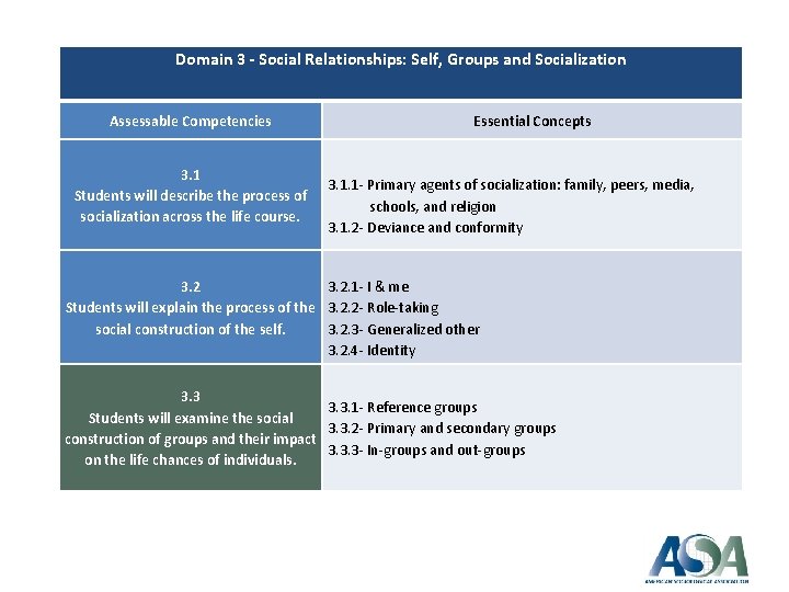 Domain 3 - Social Relationships: Self, Groups and Socialization Assessable Competencies 3. 1 Students