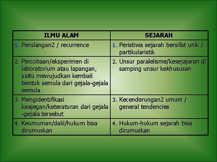 ILMU ALAM SEJARAH 1. Perulangan 2 / recurrence 1. Peristiwa sejarah bersifat unik /