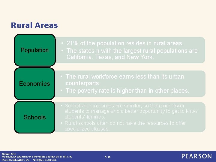 Rural Areas Population • 21% of the population resides in rural areas. • The