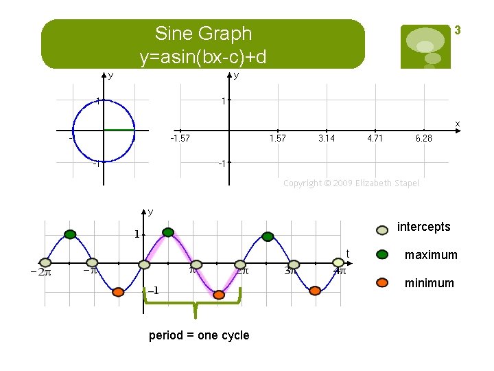 Sine Graph y=asin(bx-c)+d 3 intercepts maximum minimum period = one cycle 