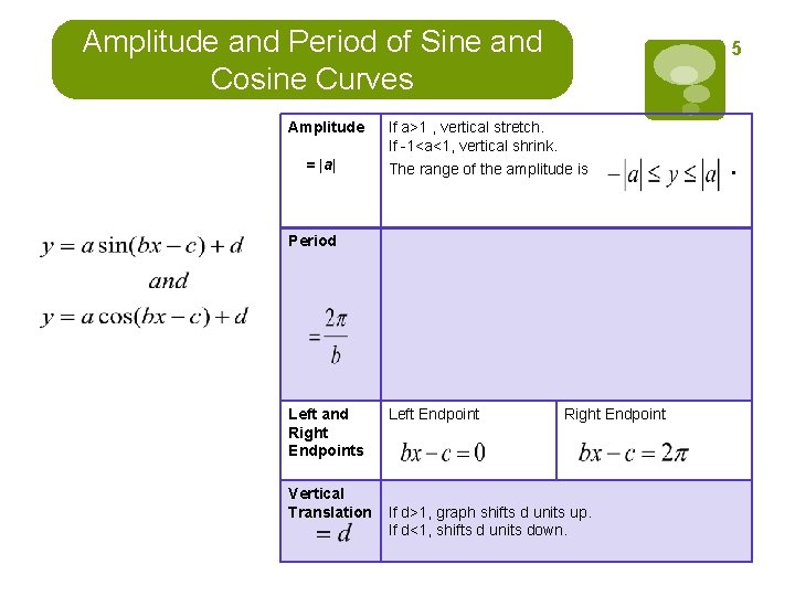 Amplitude and Period of Sine and Cosine Curves Amplitude = |a| 5 If a>1