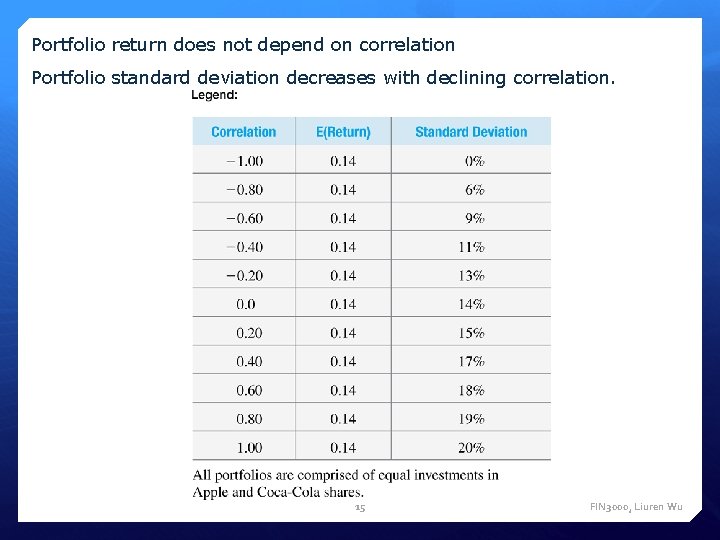 Portfolio return does not depend on correlation Portfolio standard deviation decreases with declining correlation.