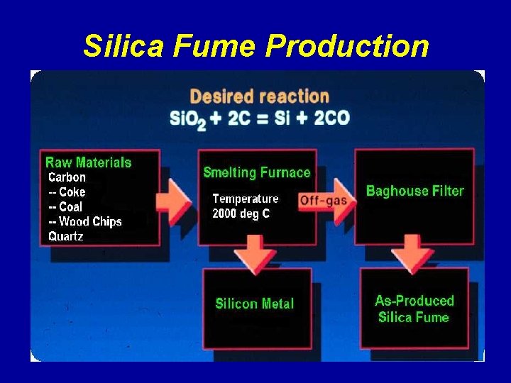 Silica Fume Production 