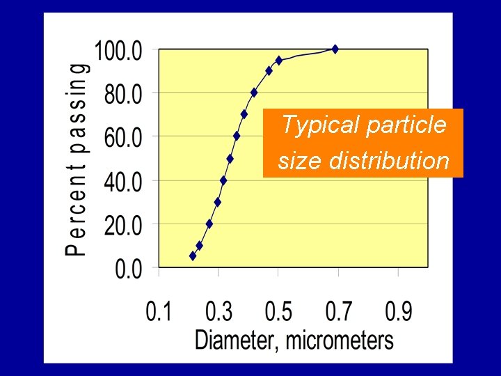 Typical particle size distribution 