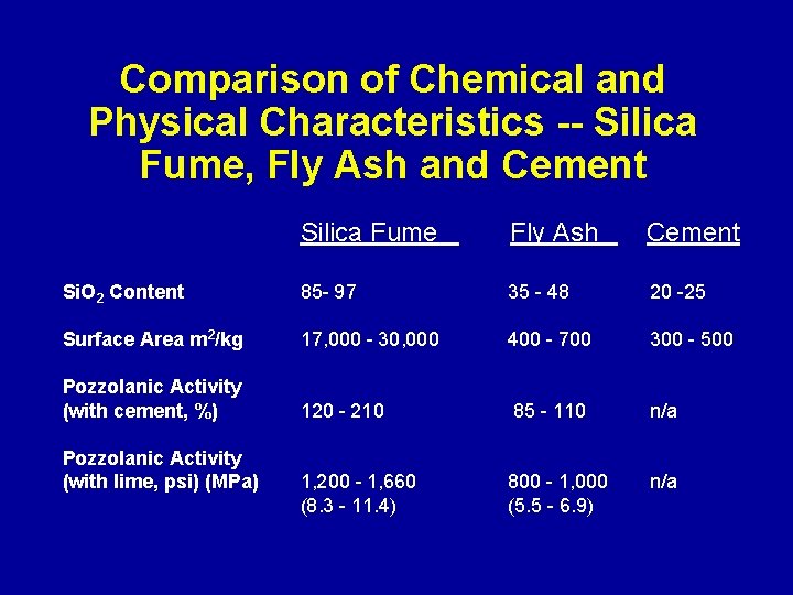 Comparison of Chemical and Physical Characteristics -- Silica Fume, Fly Ash and Cement Silica