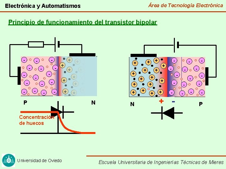 Área de Tecnología Electrónica y Automatismos + + + + N - - +