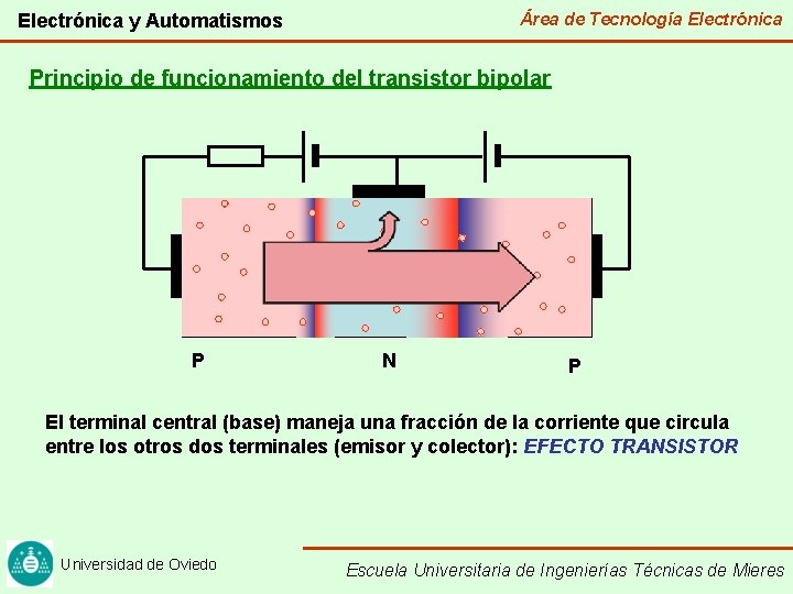 Área de Tecnología Electrónica y Automatismos Principio de funcionamiento del transistor bipolar P N