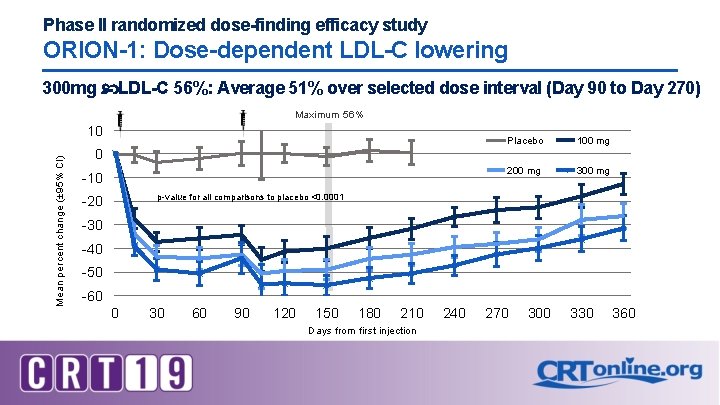 Phase II randomized dose-finding efficacy study ORION-1: Dose-dependent LDL-C lowering 300 mg LDL-C 56%: