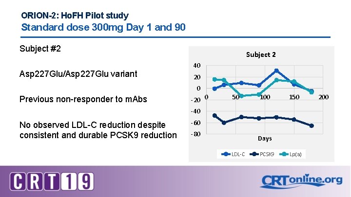 ORION-2: Ho. FH Pilot study Standard dose 300 mg Day 1 and 90 Subject