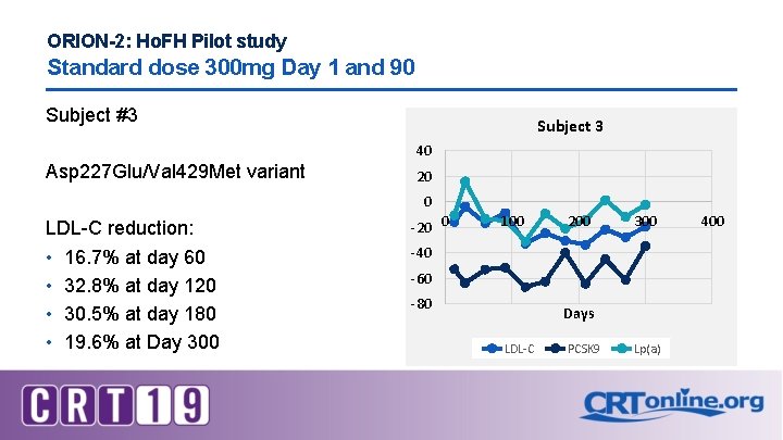 ORION-2: Ho. FH Pilot study Standard dose 300 mg Day 1 and 90 Subject