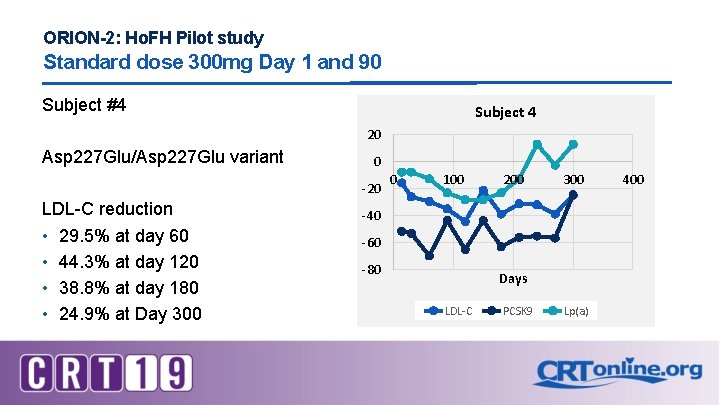 ORION-2: Ho. FH Pilot study Standard dose 300 mg Day 1 and 90 Subject