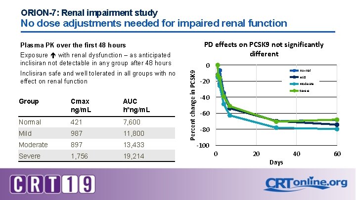 ORION-7: Renal impairment study No dose adjustments needed for impaired renal function PD effects
