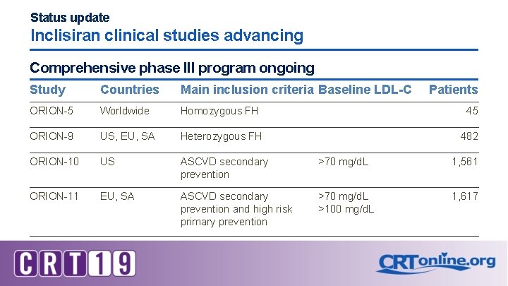 Status update Inclisiran clinical studies advancing Comprehensive phase III program ongoing Study Countries Main