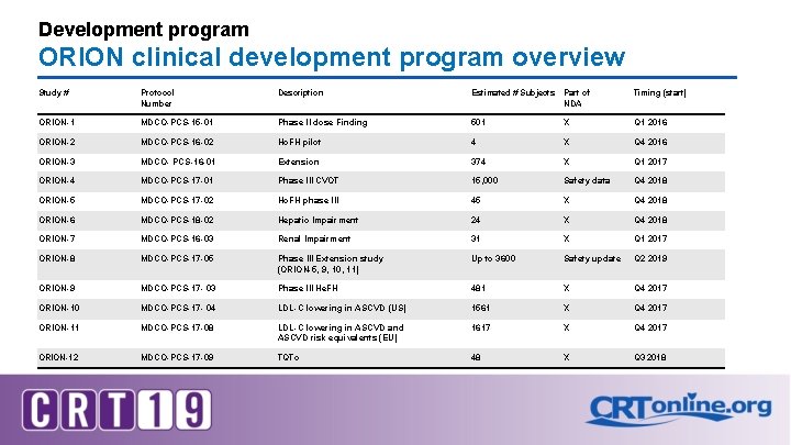 Development program ORION clinical development program overview Study # Protocol Number Description Estimated #