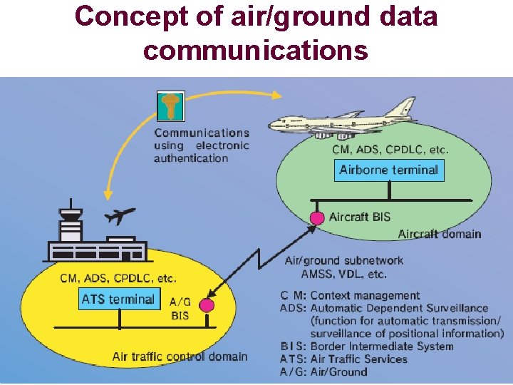 Concept of air/ground data communications 