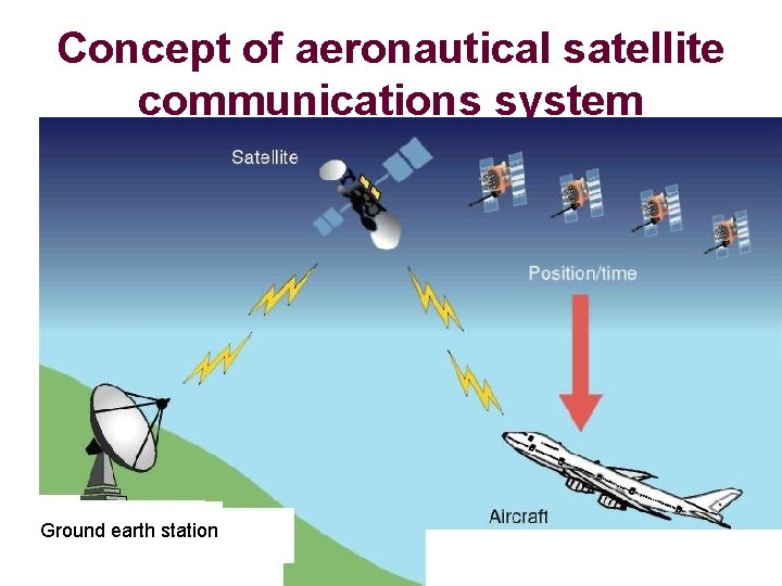 Concept of aeronautical satellite communications system • Ground earth station 