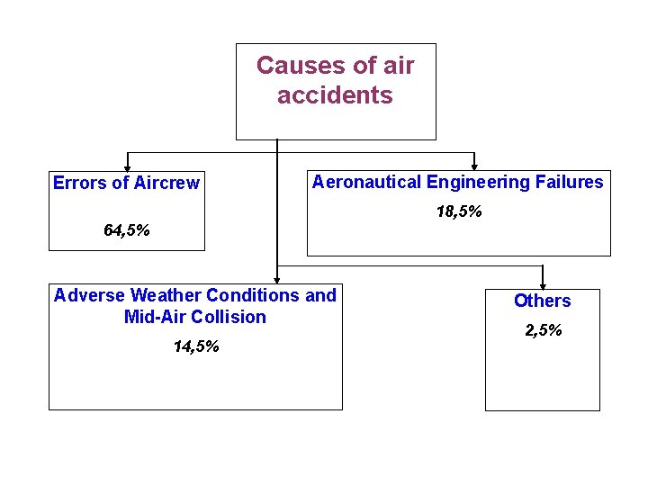 Causes of air accidents Errors of Aircrew Aeronautical Engineering Failures 18, 5% 64, 5%