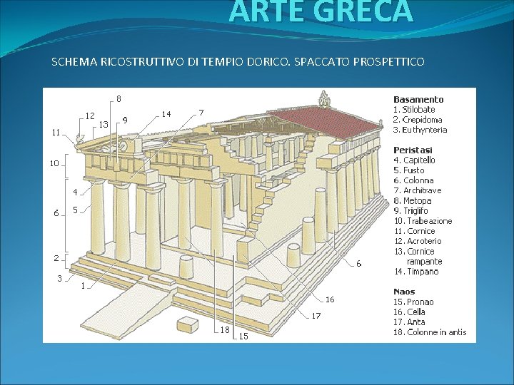 ARTE GRECA SCHEMA RICOSTRUTTIVO DI TEMPIO DORICO. SPACCATO PROSPETTICO ARTE GRECA SCHEMA RICOSTRUTTIVO DI TEMPIO DORICO. SPACCATO PROSPETTICO