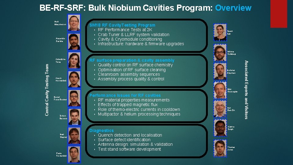 BE-RF-SRF: Bulk Niobium Cavities Program: Overview Alick Macpherson Alejandro Castilla SM 18 RF Cavity.