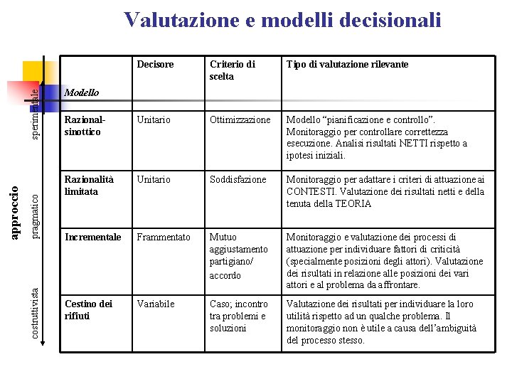 pragmatico costruttivista approccio sperimentale Valutazione e modelli decisionali Decisore Criterio di scelta Tipo di