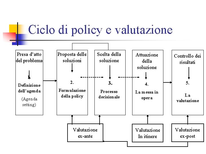 Ciclo di policy e valutazione Presa d’atto del problema Proposta delle soluzioni Scelta della
