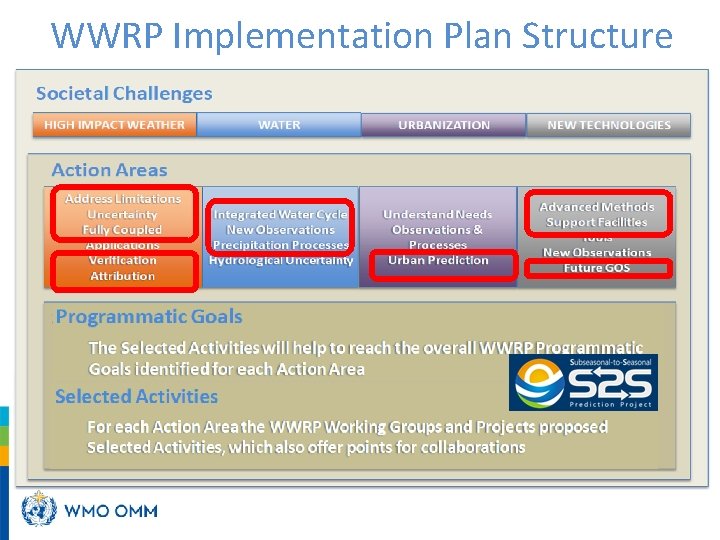 WWRP Implementation Plan Structure 