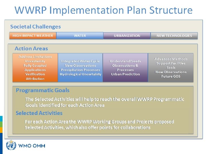 WWRP Implementation Plan Structure 