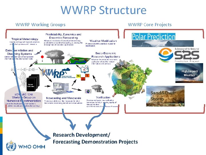 WWRP Structure WWRP Working Groups WWRP Core Projects Sand&Dust Storm Research Development/ Forecasting Demonstration