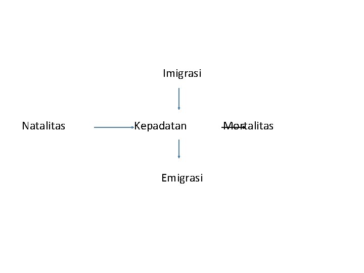 Imigrasi Natalitas Kepadatan Emigrasi Mortalitas 