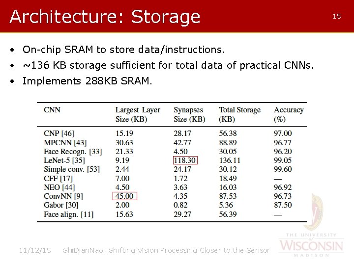 Architecture: Storage • On-chip SRAM to store data/instructions. • ~136 KB storage sufficient for
