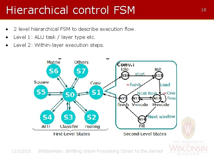 Hierarchical control FSM • 2 level hierarchical FSM to describe execution flow. • Level