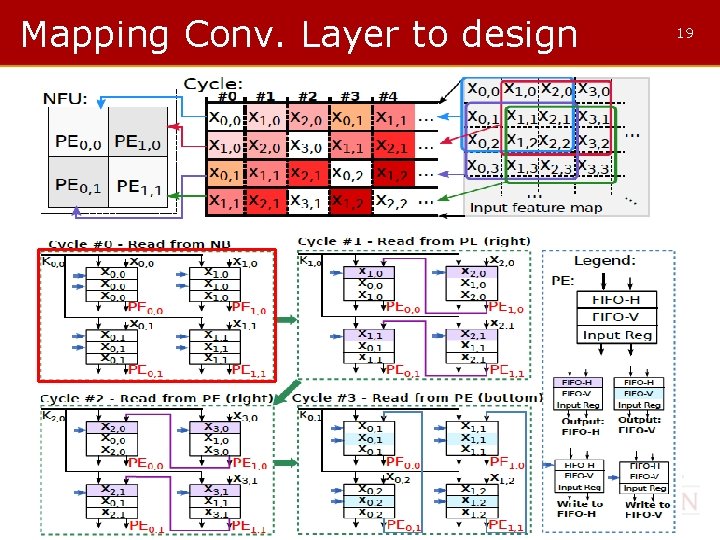 Mapping Conv. Layer to design 11/12/15 Shi. Dian. Nao: Shifting Vision Processing Closer to