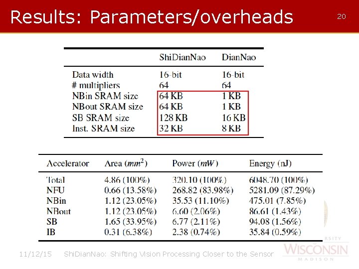 Results: Parameters/overheads 11/12/15 Shi. Dian. Nao: Shifting Vision Processing Closer to the Sensor 20