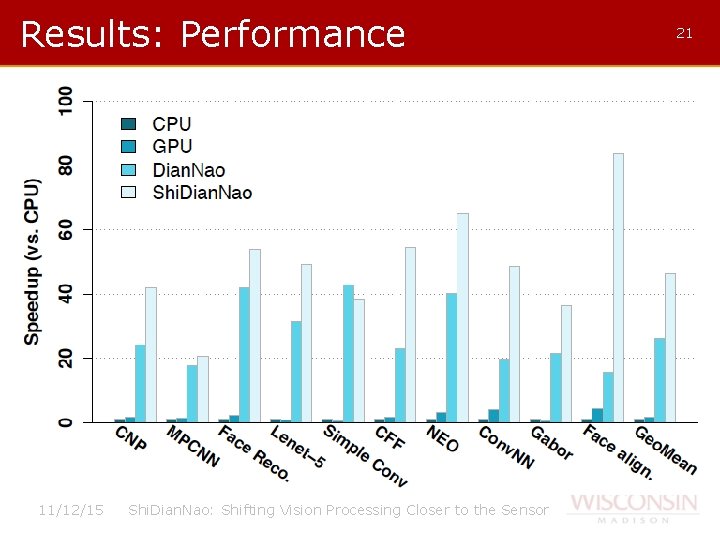 Results: Performance 11/12/15 Shi. Dian. Nao: Shifting Vision Processing Closer to the Sensor 21