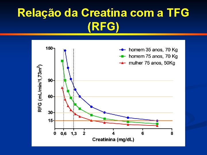 Relação da Creatina com a TFG (RFG) 