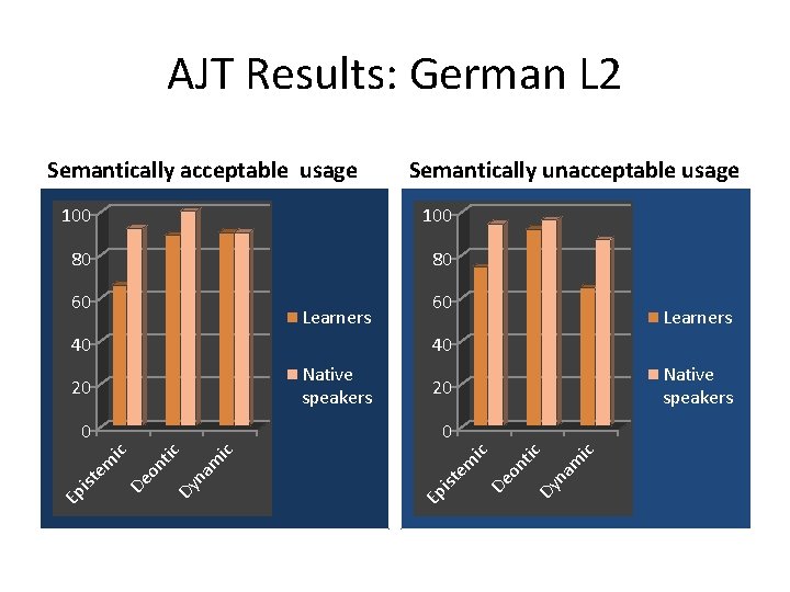 AJT Results: German L 2 Semantically acceptable usage Semantically unacceptable usage 100 80 80