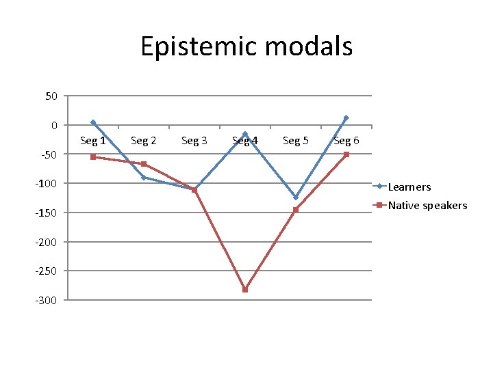 Epistemic modals 50 0 -50 -100 -150 -200 -250 -300 Seg 1 Seg 2