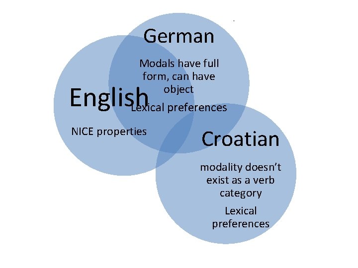 German . Modals have full form, can have object English Lexical preferences NICE properties