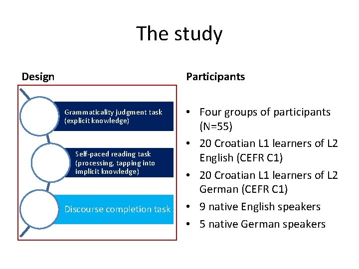 The study Design Participants Grammaticality judgment task (explicit knowledge) Self-paced reading task (processing, tapping