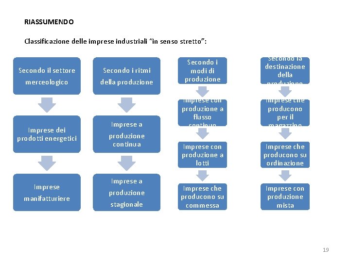 RIASSUMENDO Classificazione delle imprese industriali “in senso stretto”: Secondo il settore Secondo i ritmi