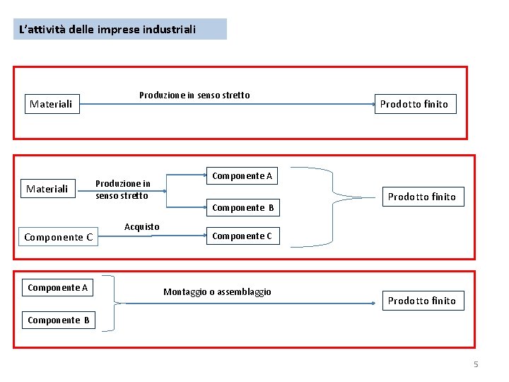 L’attività delle imprese industriali Materiali Produzione in senso stretto Componente A Componente B Componente