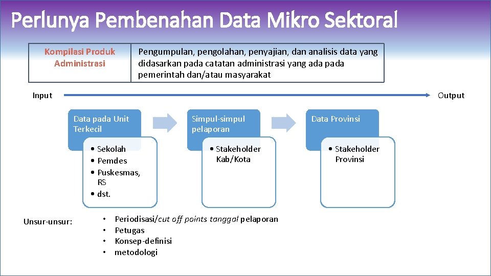 Perlunya Pembenahan Data Mikro Sektoral Kompilasi Produk Administrasi Pengumpulan, pengolahan, penyajian, dan analisis data