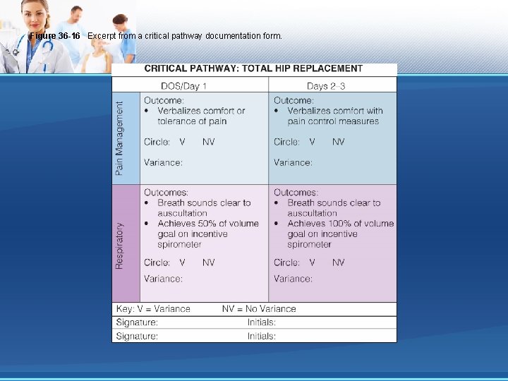 Figure 36 -16 Excerpt from a critical pathway documentation form. 