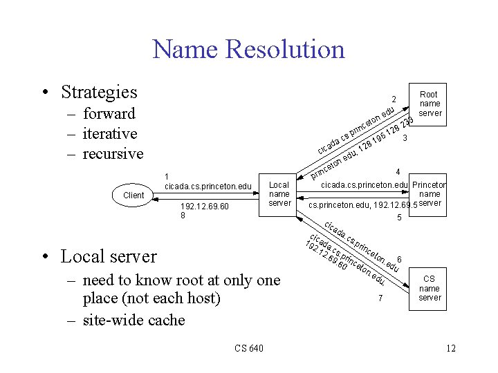 Name Resolution • Strategies – forward – iterative – recursive Client 1 cicada. cs.